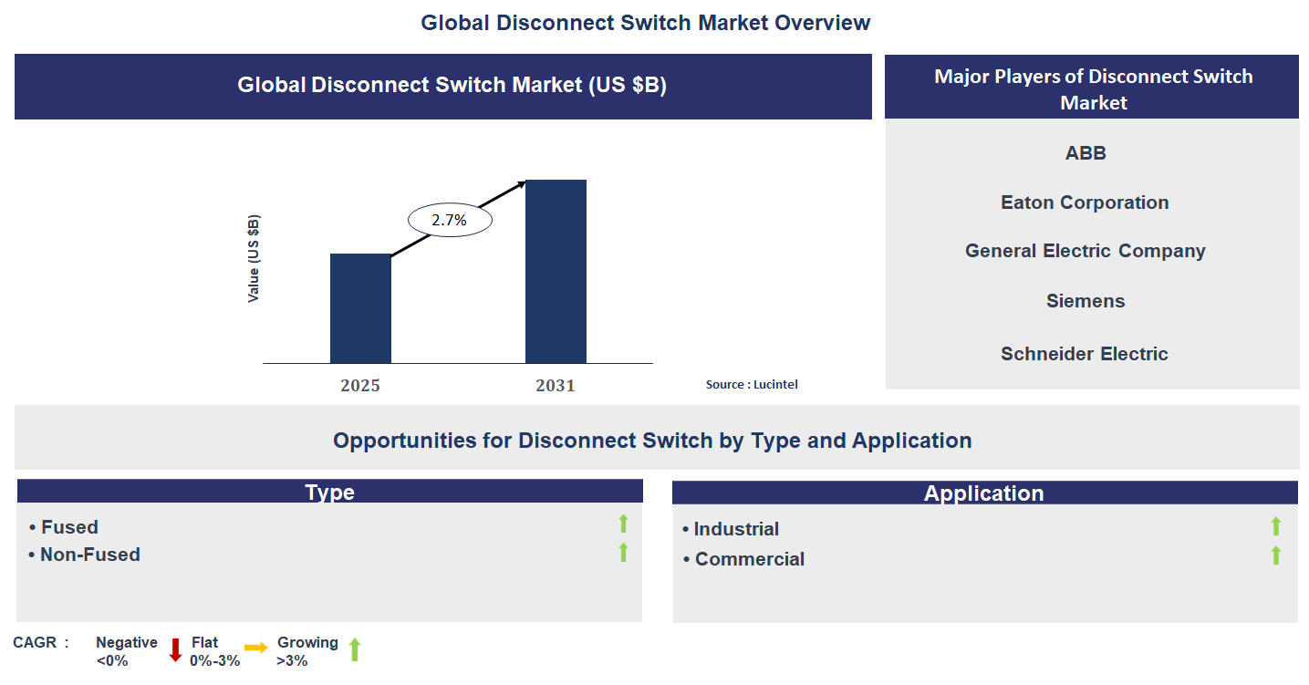 Disconnect Switch Market Trends and Forecast