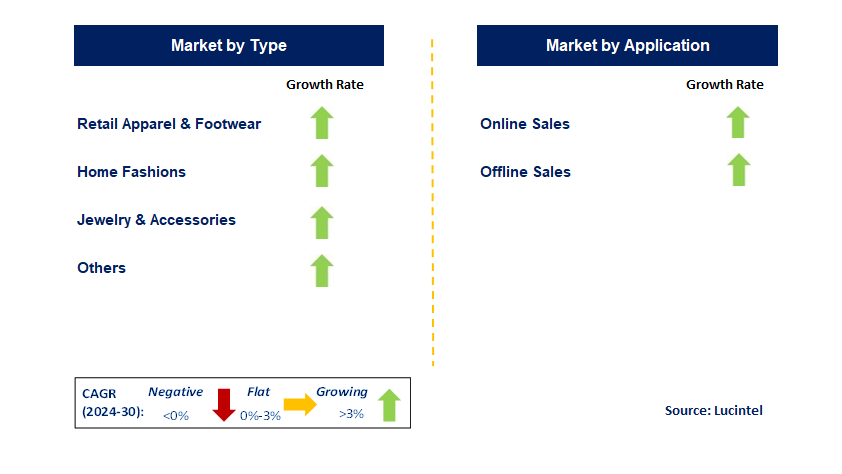 Discount Off Price Retail by Segment