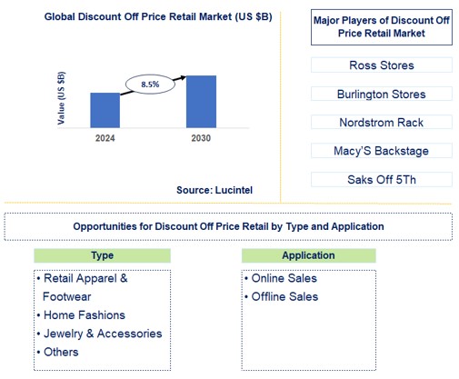 Discount Off Price Retail Market Trends and Forecast