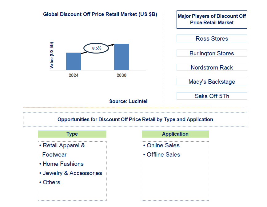 Discount Off Price Retail Trends and Forecast