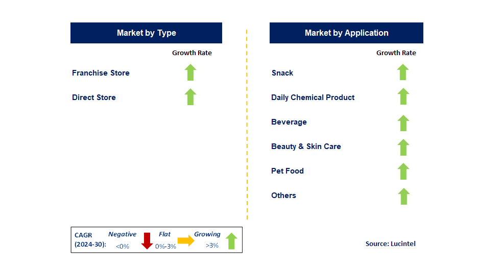 Discount Retail by Segment