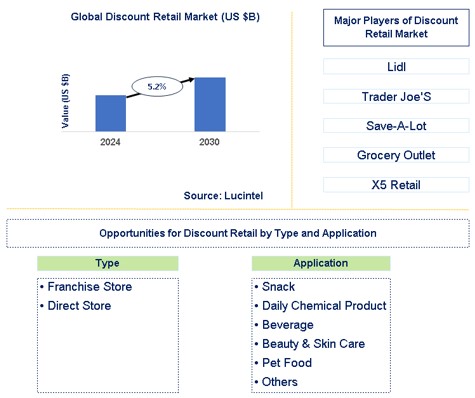Discount Retail Market Trends and Forecast