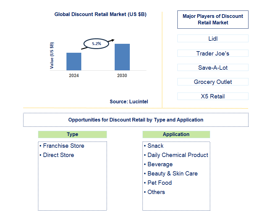 Discount Retail Trends and Forecast