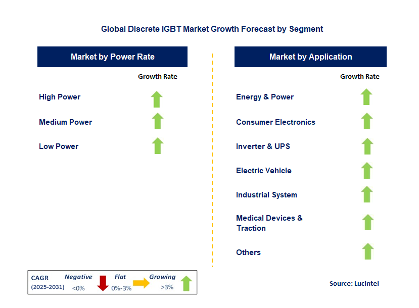 Discrete IGBT Market by Segment