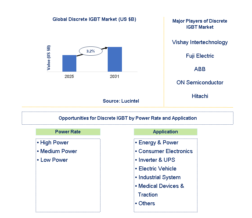 Discrete IGBT Market Trends and Forecast