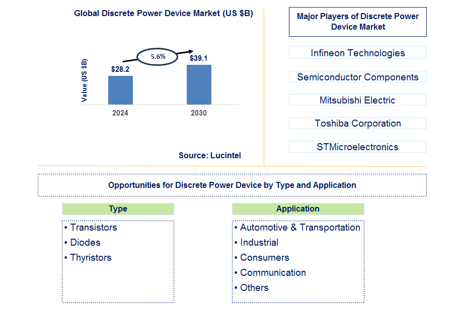 Discrete Power Device Trends and Forecast