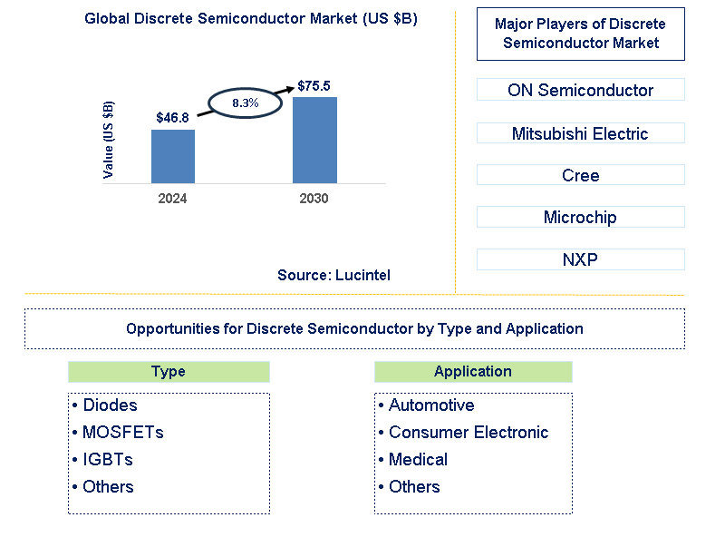 Discrete Semiconductor Trends and Forecast