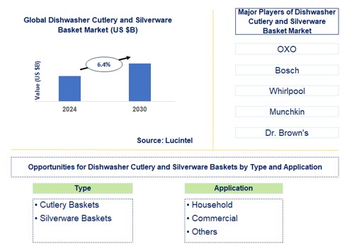 Dishwasher Cutlery and Silverware Basket Trends and Forecast