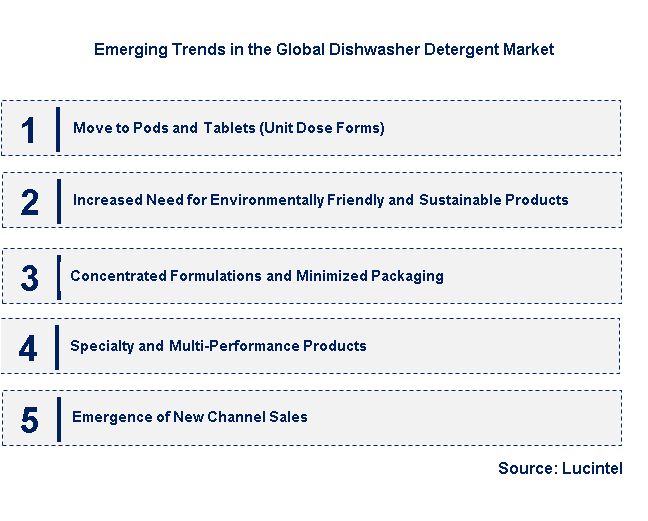 Emerging Trends in the Dishwasher Detergent Market