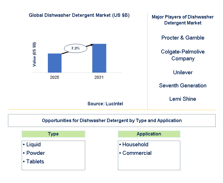 Dishwasher Detergent Market Trends and Forecast