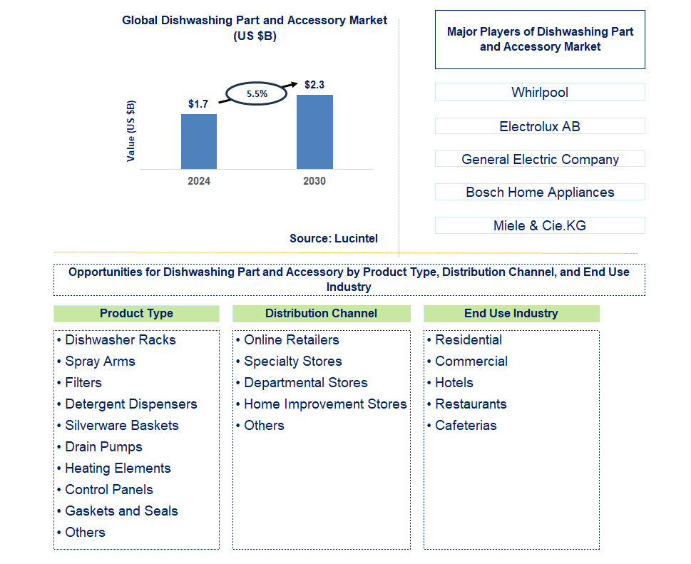 Dishwashing Part and Accessory Trends and Forecast