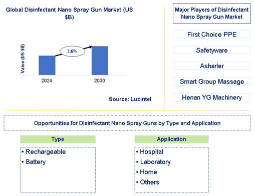 Disinfectant Nano Spray Gun Market Trends and Forecast