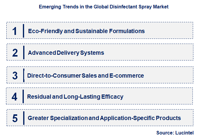 Emerging Trends in the Disinfectant Spray Market
