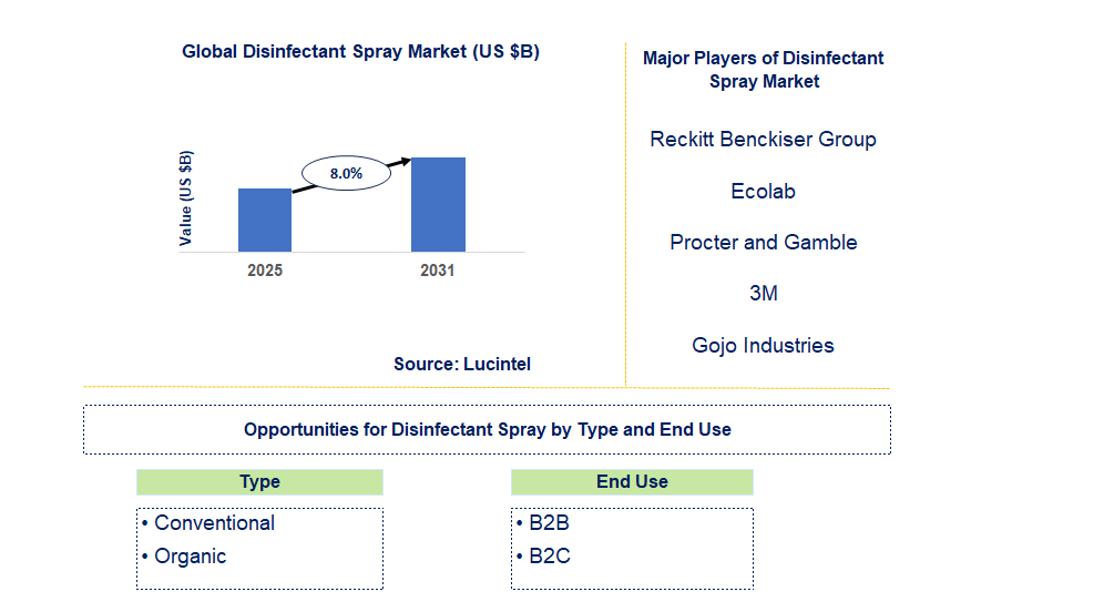 Disinfectant Spray Market Trends and Forecast