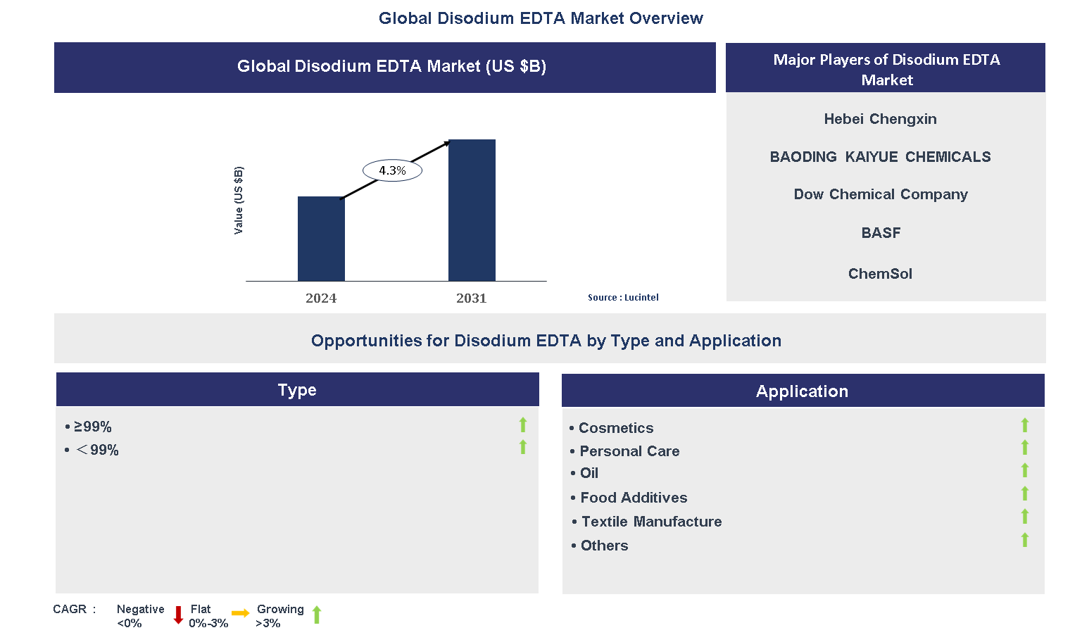 Disodium EDTA Market Trends and Forecast