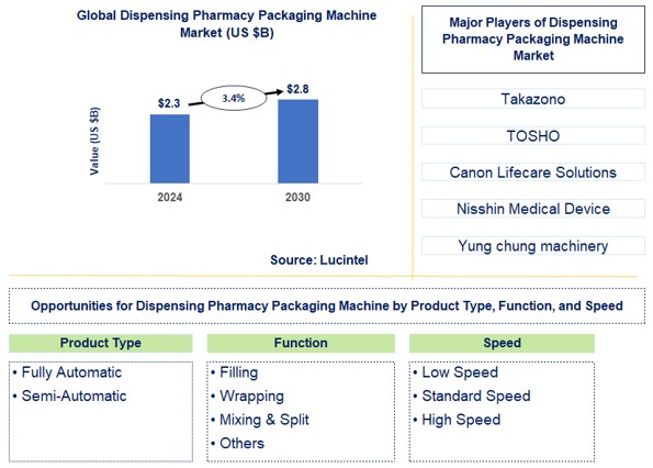 Dispensing Pharmacy Packaging Machine Trends and Forecast