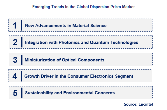 Dispersion Prism Trends and Forecast