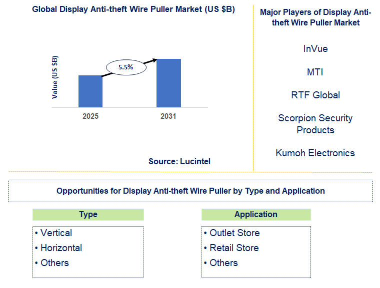 Display Anti-theft Wire Puller Market Trends and Forecast