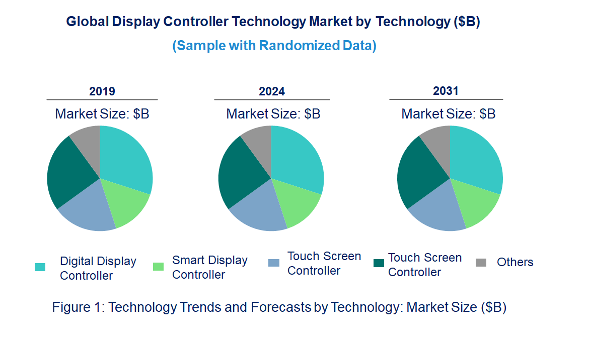 Display Controller Market by Technology