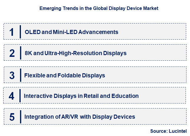 Emerging Trends in the Display Device Market