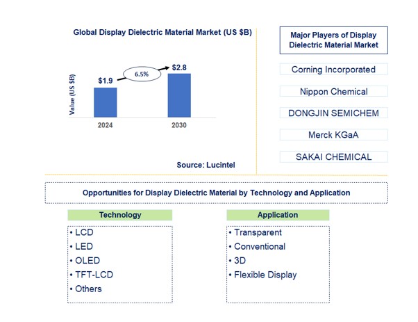 Display Dielectric Material Market by Technology and Application