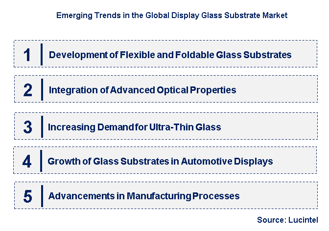 Emerging Trends in the Display Glass Substrate Market