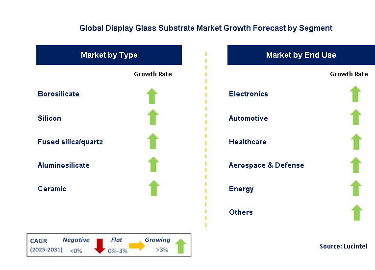 Display Glass Substrate Market by Segment
