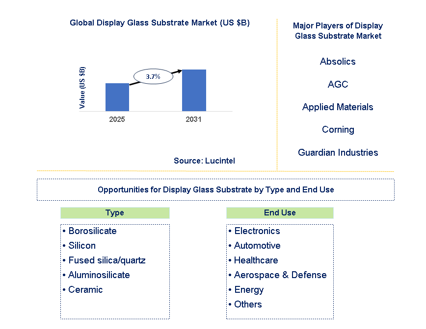 Display Glass Substrate Market Trends and Forecast