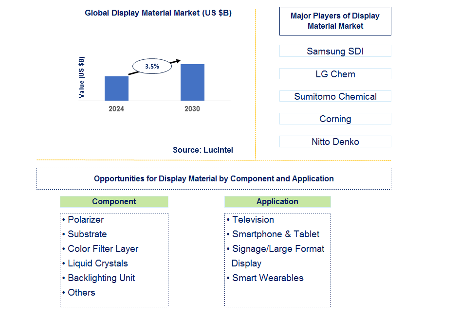 Display Material Trends and Forecast