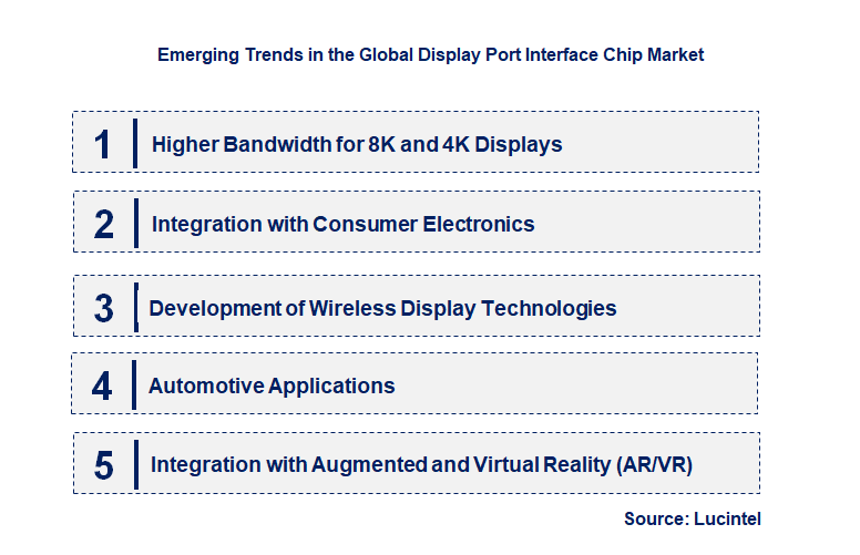 Emerging Trends in the Display Port Interface Chip Market