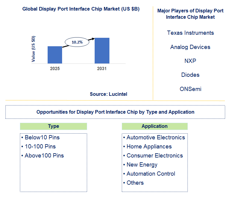 Display Port Interface Chip Market Trends and Forecast