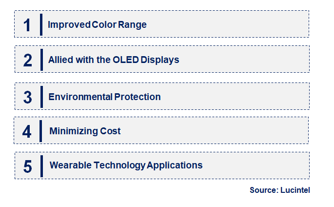 Emerging Trends in the Display Quantum Dot Market