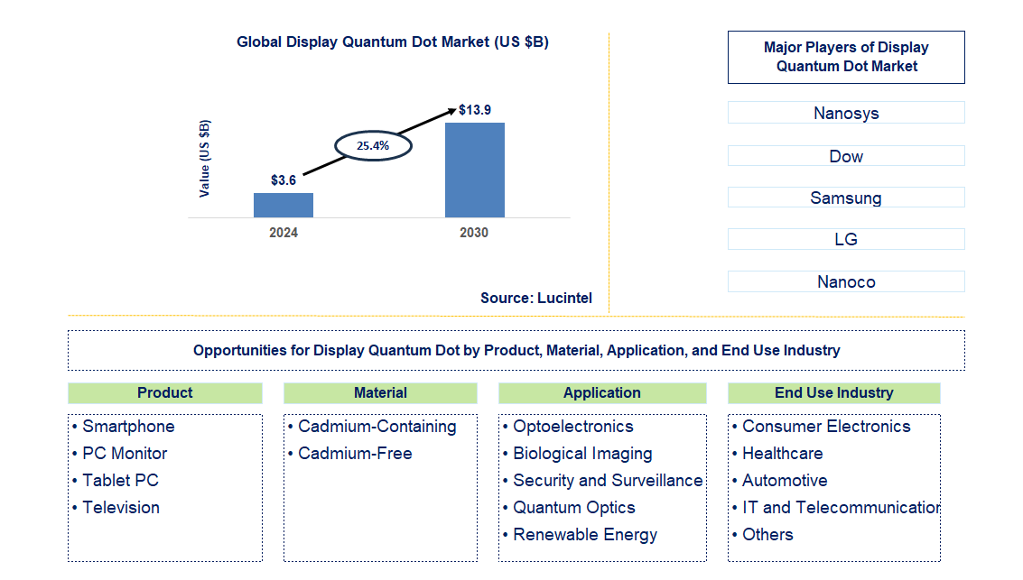 Display Quantum Dot Trends and Forecast