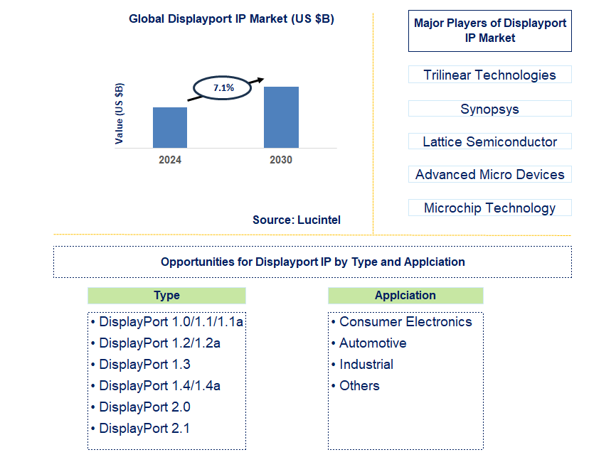 Displayport IP Trends and Forecast