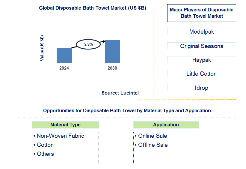 Disposable Bath Towel Trends and Forecast