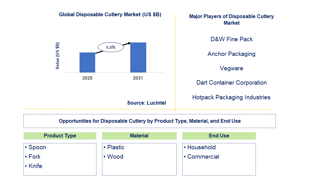 Disposable Cutlery Market Trends and Forecast