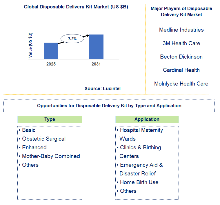 Disposable Delivery Kit Market Trends and Forecast