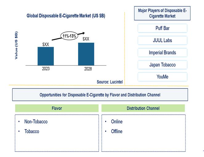 Disposable E-Cigarette Market by Flavor, and Distribution Channel