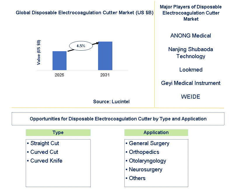 Disposable Electrocoagulation Cutter Market Trends and Forecast