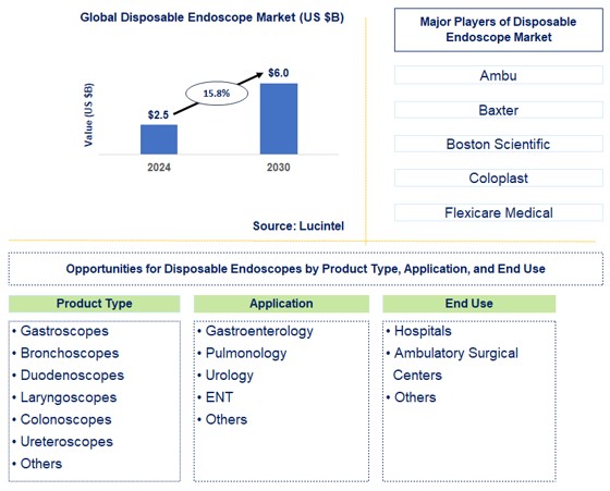 Disposable Endoscope Trends and Forecast
