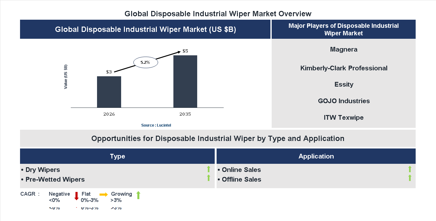 Disposable Industrial Wiper Market Trends and Forecast
