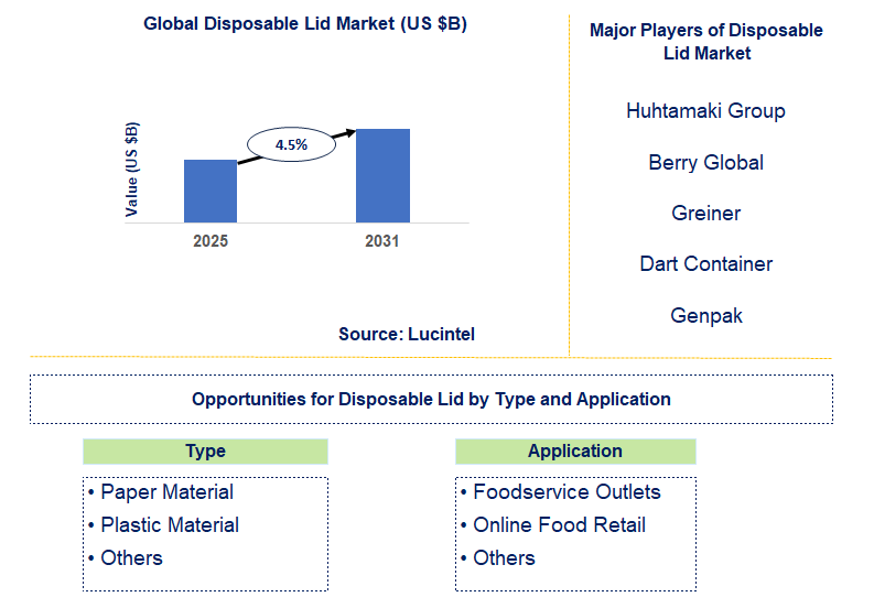 Disposable Lid Market Trends and Forecast