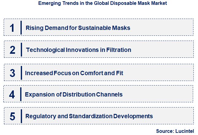 Emerging Trends in the Disposable Mask Market