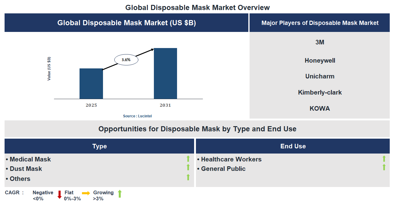 Disposable Mask Market Trends and Forecast