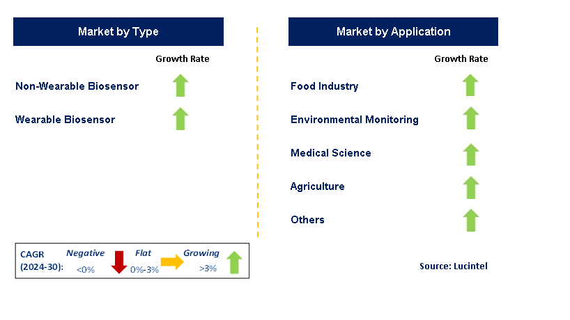 Disposable MEMS Biosensor by Segment