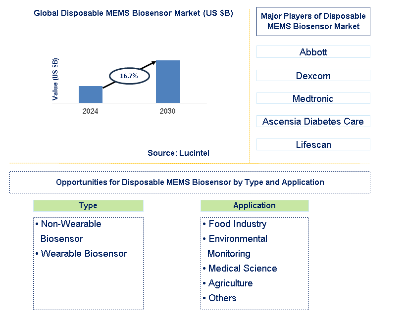 Disposable MEMS Biosensor Trends and Forecast