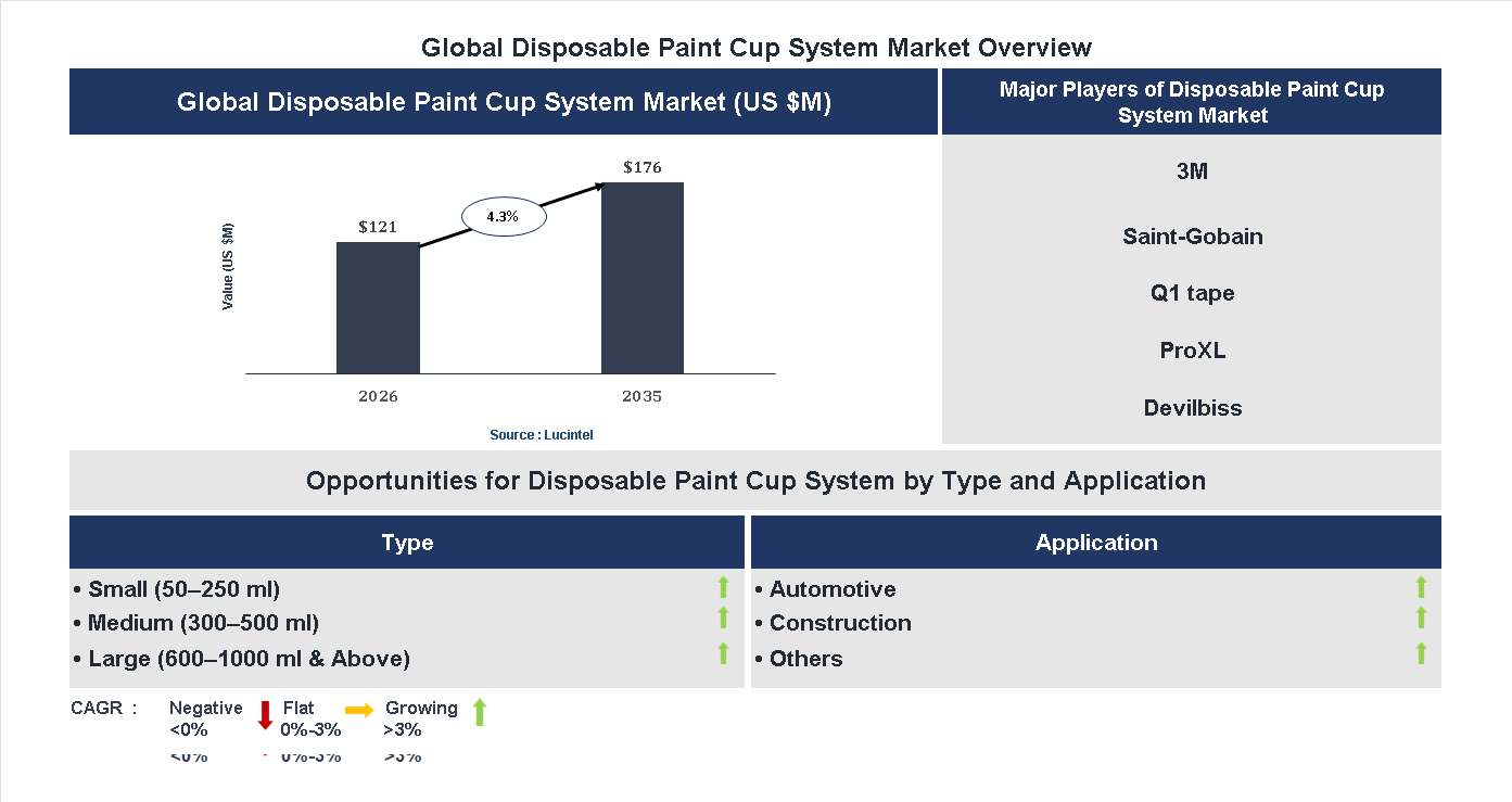 Disposable Paint Cup System Market Trends and Forecast