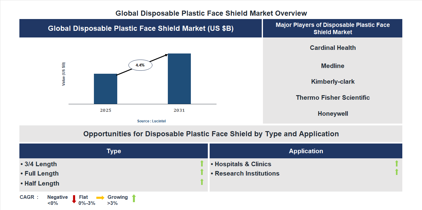 Disposable Plastic Face Shield Market Trends and Forecast