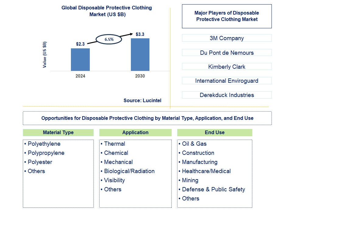 Disposable Protective Clothing Trends and Forecast