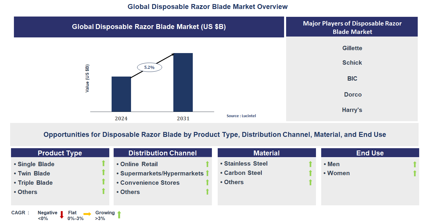 Disposable Razor Blade Market Trends and Forecast